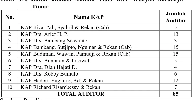 Tabel 3.2. Daftar Jumlah Auditor Pada KAP Wilayah Surabaya Timur 