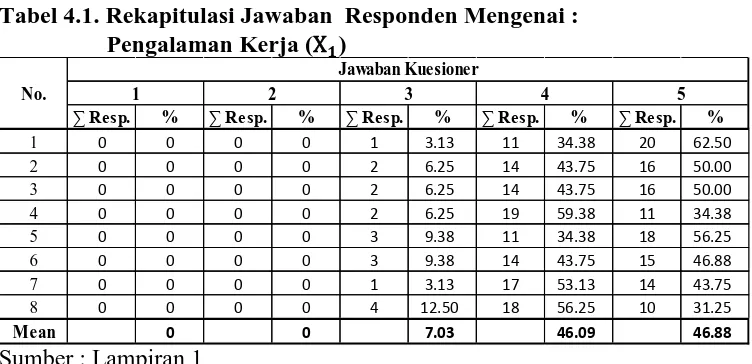 Tabel 4.1. Rekapitulasi Jawaban  Responden Mengenai :    Pengalaman Kerja ( ) 