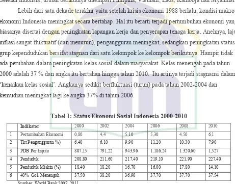 Tabel 1: Status Ekonomi Sosial Indonesia 2000-2010 
