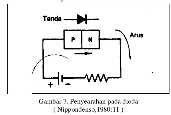 Gambar 8. Karakteristik dioda 