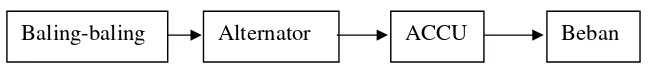Gambar 11. Diagram blok sistem kerja alternator 