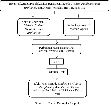 Gambar 1. Bagan Kerangka Berpikir