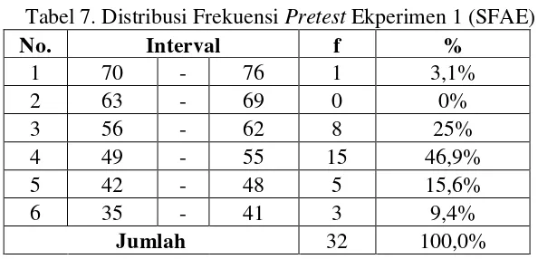 Tabel 7. Distribusi Frekuensi Pretest Ekperimen 1 (SFAE) 