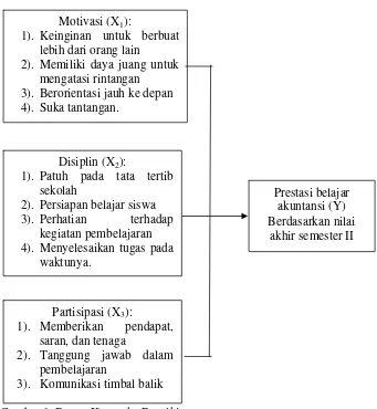 Gambar 1. Bagan Kerangka Berpikir 