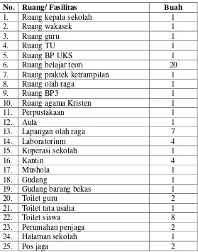 Tabel 5 Sarana dan Prasarana SMA Negeri 1 Tayu Pati 