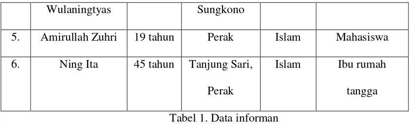 Tabel 1. Data informan 