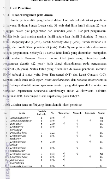 Tabel 2 Daftar jenis amfibi yang ditemukan di lokasi penelitian 