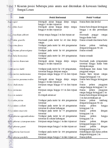Tabel 3 Kisaran posisi beberapa jenis anura saat ditemukan di kawasan lindung 