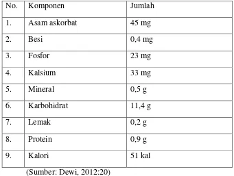 Tabel 2.1. Kandungan jeruk nipis setiap 100 gram 