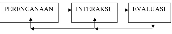 Gambar 1: Keterkaitan Perencanaan dengan Interaksi dan Evaluasi 