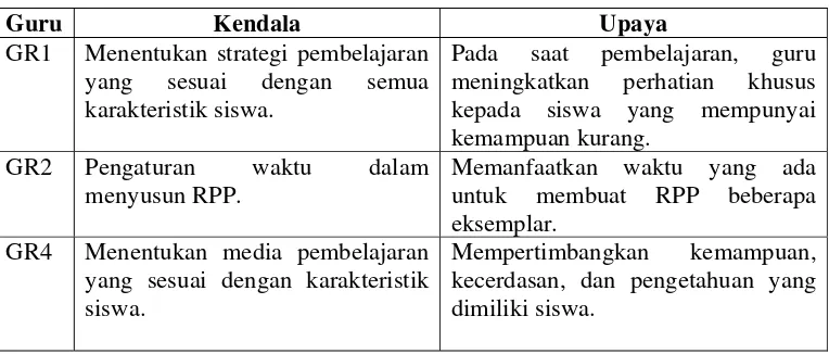 Tabel 1: Kendala dan Upaya Guru Bahasa Indonesia SMP N 2 Bantul dalam penyusunan RPP 