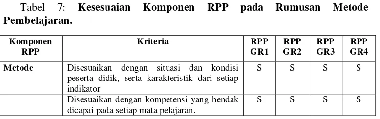 Tabel 6: Kesesuaian Komponen RPP pada Rumusan Tujuan Pembelajaran.