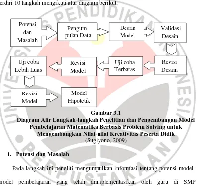 Gambar 3.1 Diagram Alir Langkah-langkah Penelitian dan Pengembangan Model 