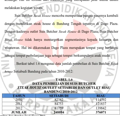 TABEL 1.6 DATA PEMBELIAN DI SUIS BUTCHER 