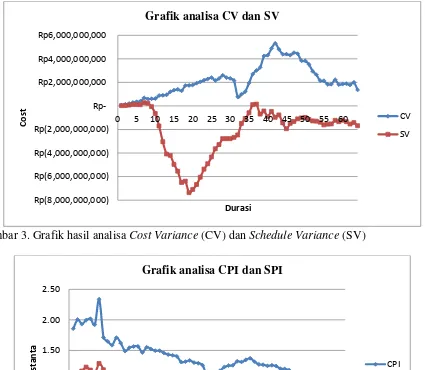 Grafik analisa CV dan SV 