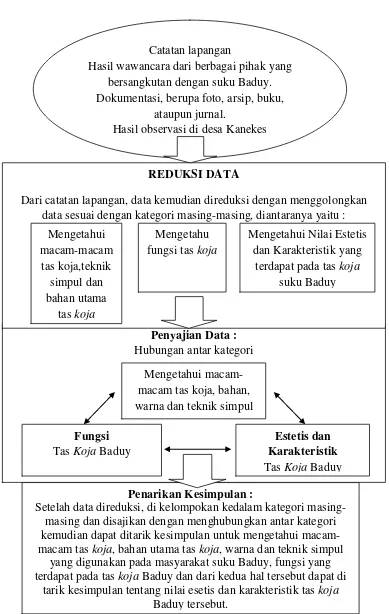 Gambar 16: Bagan Analisis Data. (diadopsi dari Sugiyono, 2015: 340) 
