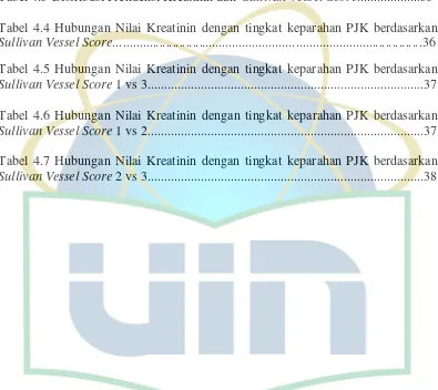 Tabel 4.3 Distribusi Frekuensi Kreatinin dan  Sullivan Vessel Score...................35 