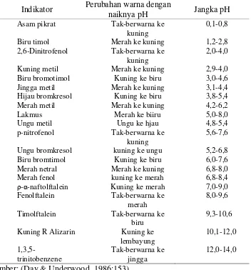 Tabel 2.2. Beberapa indikator asam-basa 