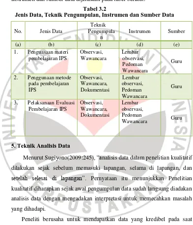 Tabel 3.2 Jenis Data, Teknik Pengumpulan, Instrumen dan Sumber Data 