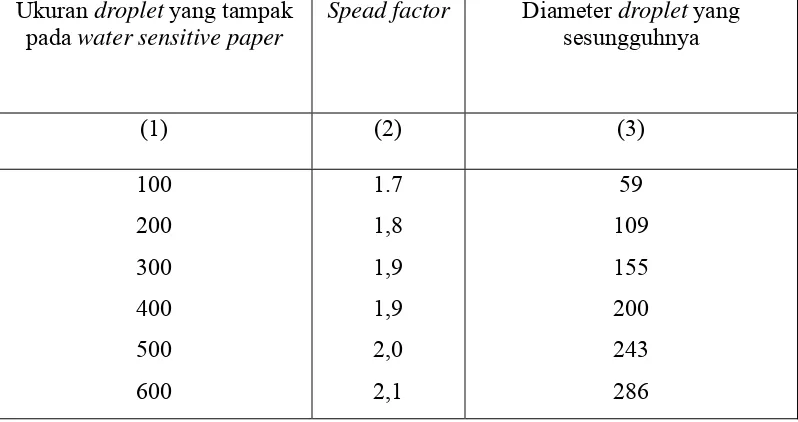 SpeadTabel  7  factor untuk berbagai ukuran droplet yang tampak pada water sensitive 