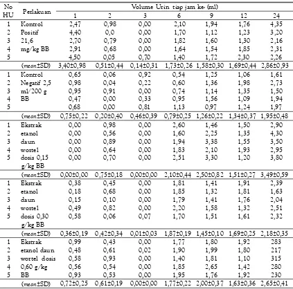 Tabel 2. Volume Urin Kumulatif 1-12, Urin Kumulatif 12-24, Urin Kumulatif 1-24, Tiap Waktu Pengamatan (ml) (mean±SD) (n=5)   