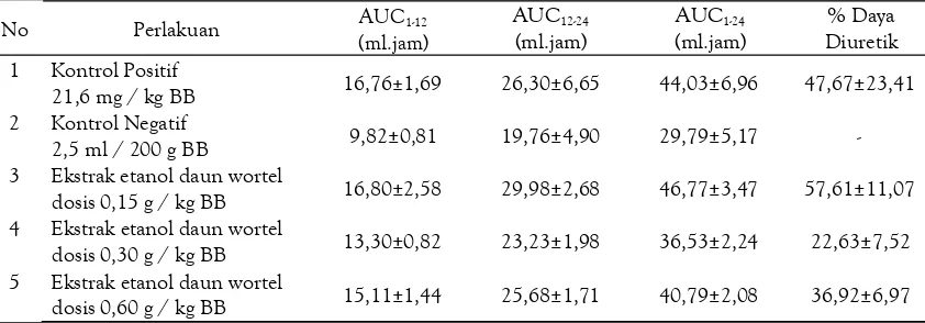 Tabel 3. AUC  , AUC , AUC 1-12  12-24  1-24 Urin Tiap Waktu Pengamatan dan Persen Daya Diuretik (mean±SD) (n = 5) 