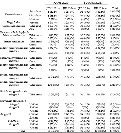 Tabel 5. Perbedaan skor rata-rata JFD pra-LKDin dan JFD pasca-LKDin pada WanitaUsila di Wreda Rineksa Kelurahan Kelapa Dua Cimanggis Depok Tahun 2009 alpha=0,1