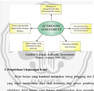 Gambar 3. Bagan Authentic Assessment. 