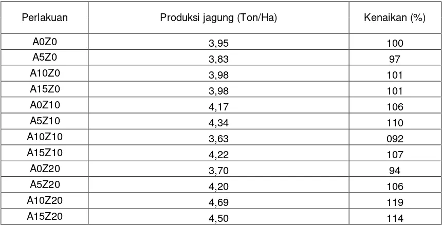 Tabel 2. Produksi tanaman jagung (bobot pipilan) 