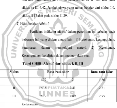 Tabel 8 HSB- Afektif  dari siklus I, II, III 