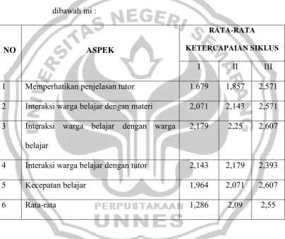 Tabel 6. Ket-Proses Interaksi dari siklus I, II dan III 