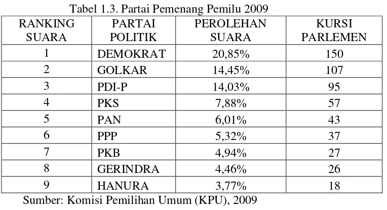 Tabel 1.2. Sepuluh Besar Pemenang Pemilu 2004 