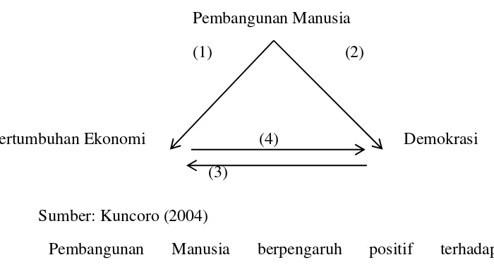 Gambar 2.2 Virtuous Triangle 