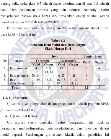 Tabel 4.2 Sebaran Item Valid dan Item Gugur 