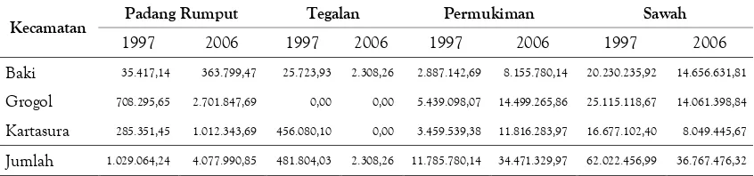 Tabel 1. Penggunaan Lahan Tahun 1997 dan 2006 Daerah Penelitian(Dalam m2)