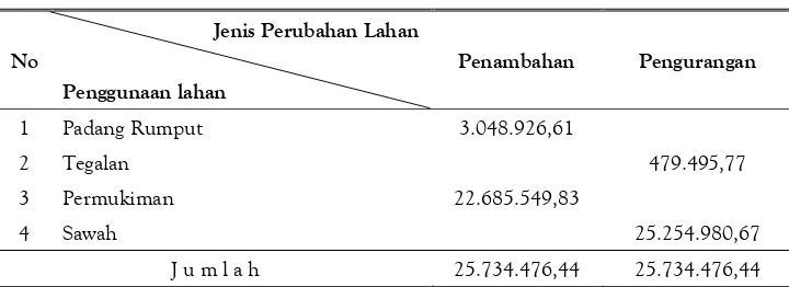 Tabel 2. Perubahan Penggunaan Lahan Tahun 1997 dan 2006