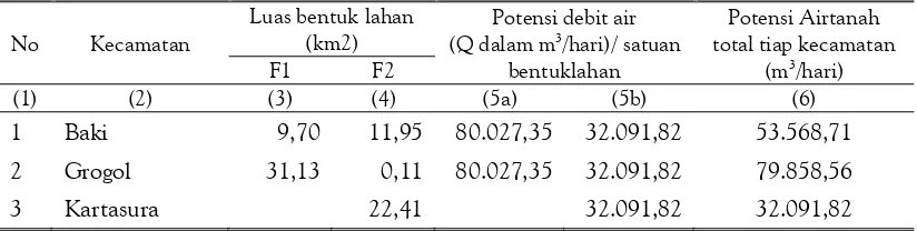 Tabel 4. Perkiraan Potensi Air Tanah Tiap Kecamatan di Daerah Penelitian