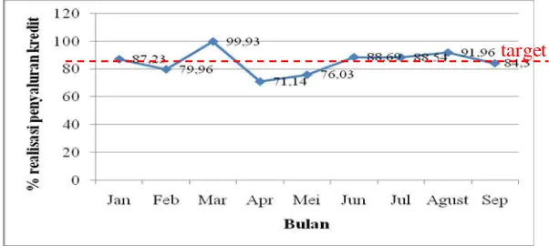 Gambar 1.1 : Grafik Penyaluran Kredit Bank Pundi Tahun 2011 