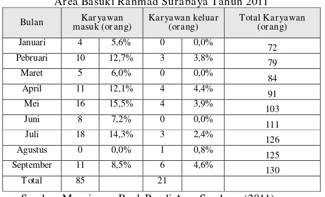 Tabel 1.3: Turn Over Karyawan Bank Pundi  