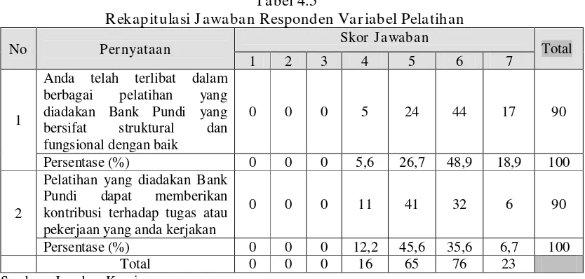 Tabel 4.5 Rekapitulasi Jawaban Responden Variabel Pelatihan 