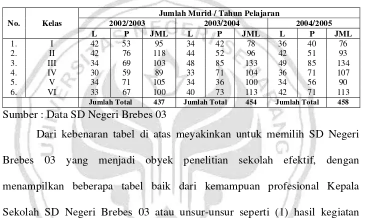 Tabel  1 Jumlah Murid SD Negeri Brebes 03 Kecamatan Brebes 