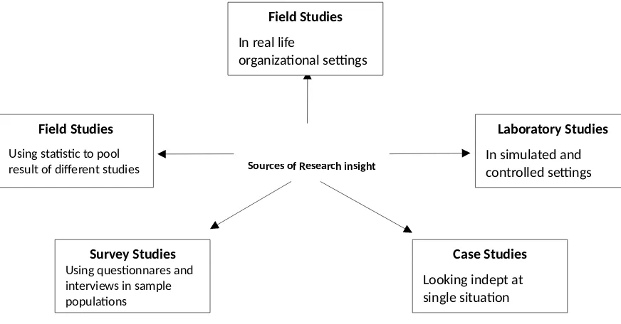 Gambar 9: Metode Penelitian Dalam Perilaku Organisasi