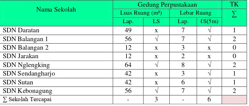 Tabel 3. Data Tentang Komponen Gedung Perpustakaan SD Negeri Kecamatan Minggir 