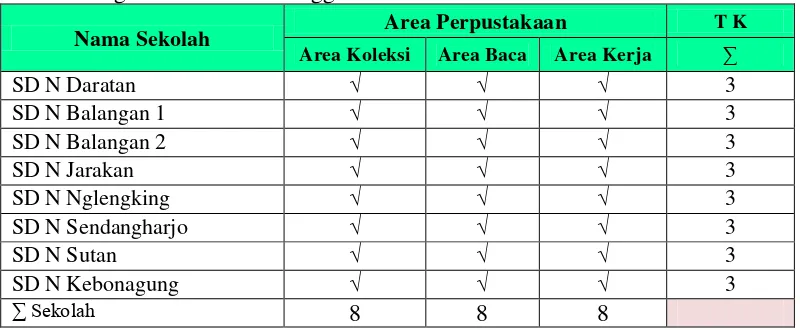 Tabel 5. Ketercapaian Mengenai Aspek Area Perpustakaan di Perpustakaan SD Negeri Kecamatan Minggir 