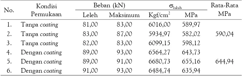 Tabel 17.  Hasil uji tarik plat baja ukuran 3cm x 30cm x 5mm umur 28 hari 