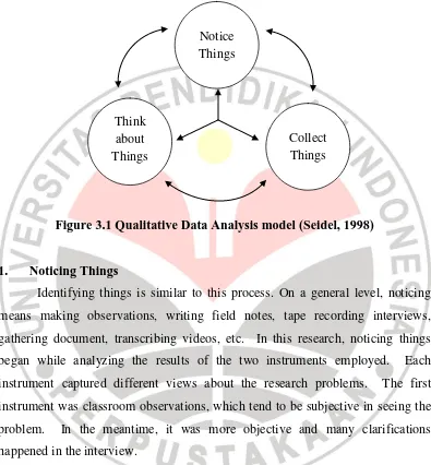 Figure 3.1 Qualitative Data Analysis model (Seidel, 1998) 