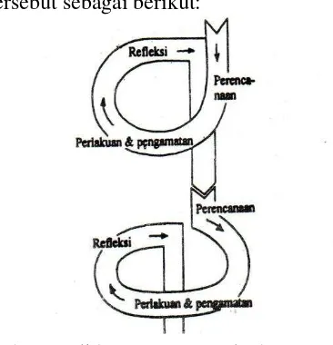 Gambar 1. Siklus PTK Kemmis dan Mc Taggart (Suaharsimi Arikunto, 2013: 132) 