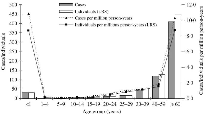 Figure 5: Canadian data on the incidence of listeriosis from the National Listeriosis Reference Service and the National Notifiable Diseases system (Clark et al