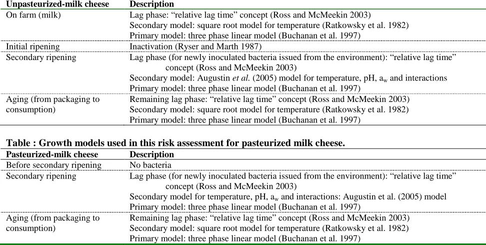 Table : Growth models used in this risk assessment for pasteurized milk cheese. Pasteurized-milk cheese Before secondary ripening 