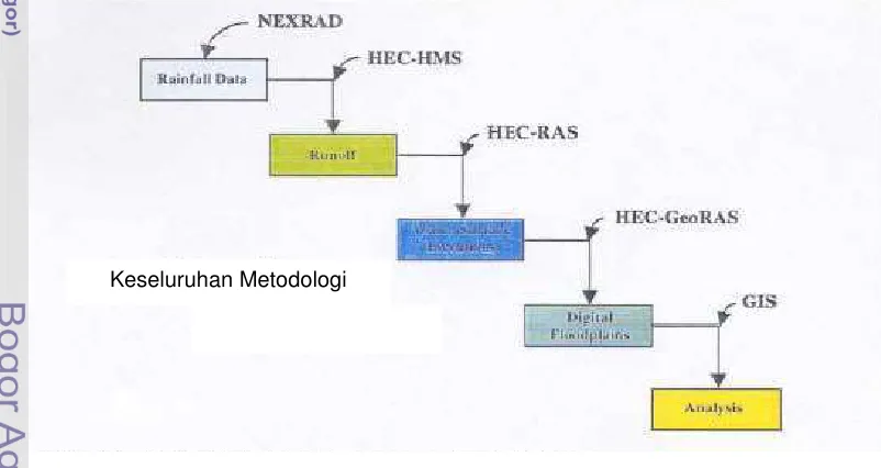 Gambar 7  Susunan metode oleh Benavides (2001). 